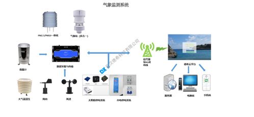 多參數(shù)氣象監(jiān)測系統(tǒng)的技術(shù)特性、數(shù)據(jù)處理關(guān)鍵技術(shù)與應(yīng)用實(shí)踐