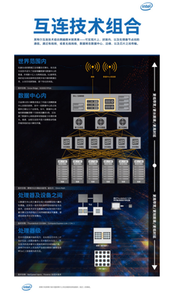英特爾發布全新以數據為中心的產品組合，驅動下一代數據處理革命
