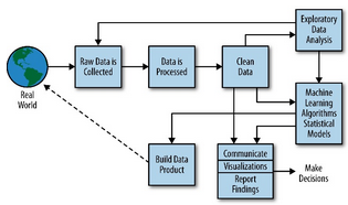 數據科學概論與大數據學習誤區 從數據處理入手，系統掌握大數據技能